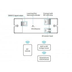 Controlador LB1009HT, AC220V MONO/RGB RF + WiFi, PWM + DMX